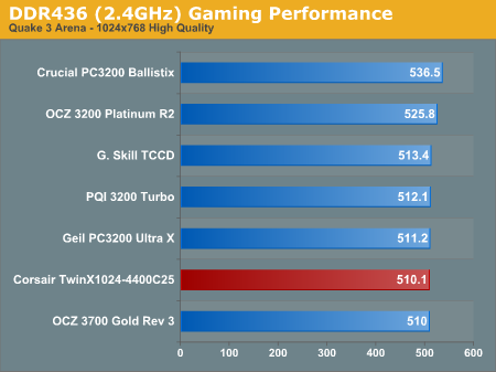 DDR436 (2.4GHz) Gaming Performance